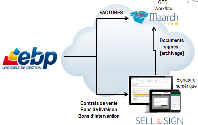 Dématérialisation totale des processus métier