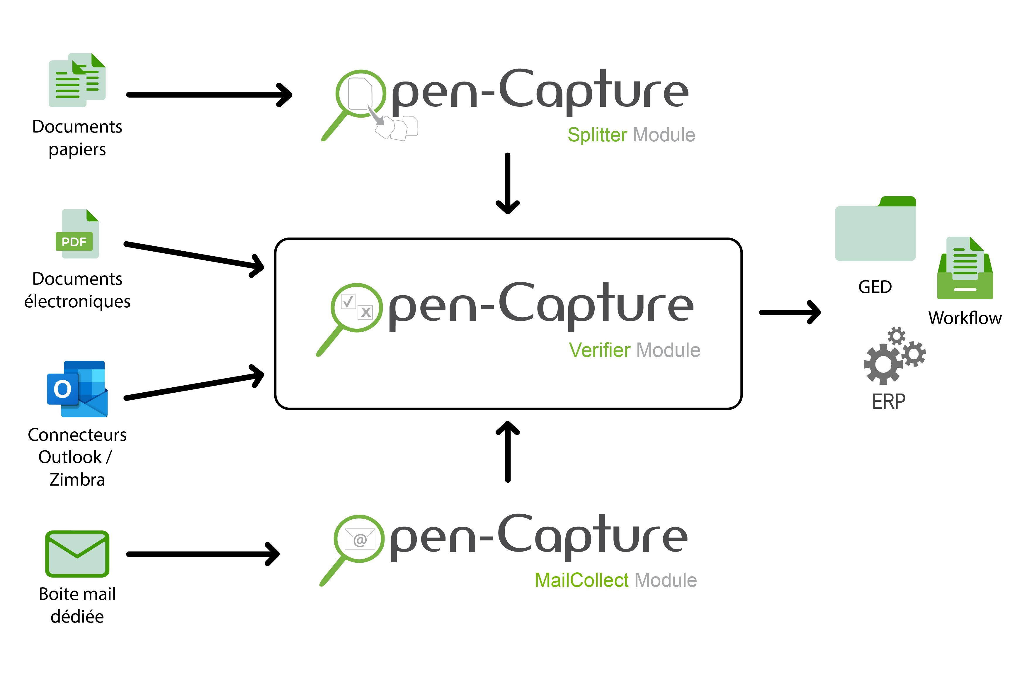 Open-capture, plateforme OCR serveur