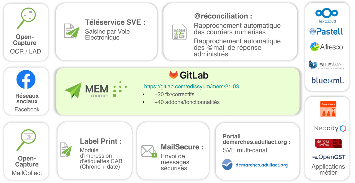 MEM courrier et ses modules d'intégration