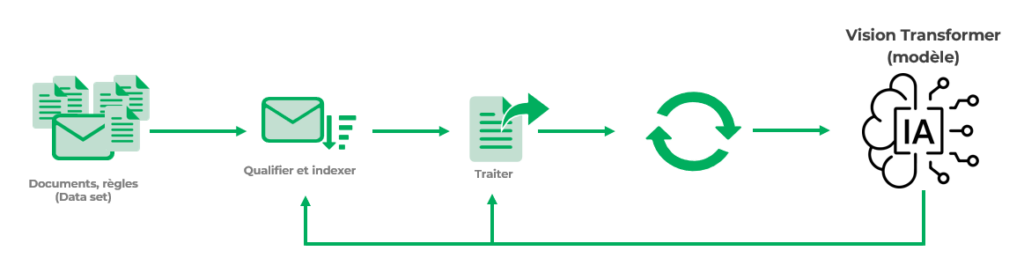 Principe du « Continuous Learning » dans MEM courrier